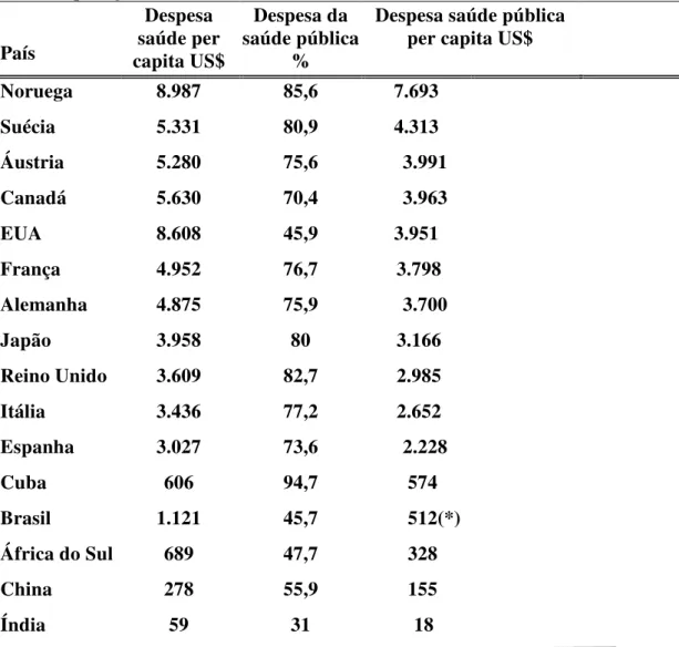 Tabela 3   – Posicionamento dos países em relação ao atendimento da população na área  da saúde pelo governo