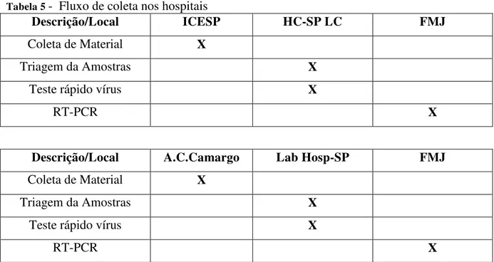 Tabela 5  -  Fluxo de coleta nos hospitais