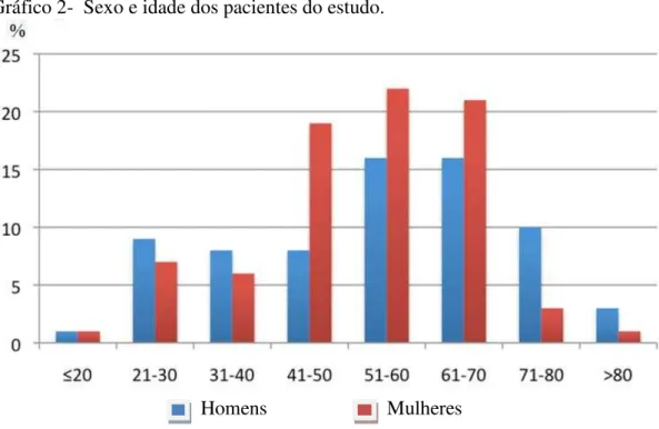 Gráfico 2-  Sexo e idade dos pacientes do estudo. 