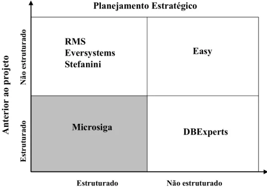 Figura 11 - Nível de Estruturação do Planejamento e do Projeto 