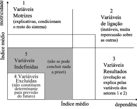 Figura 6 - Plano Motricidade-dependência 