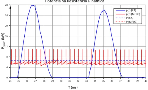 Figura 2-16. Comparação da potência na resistência dinâmica do conversor CA e  MFDC. 