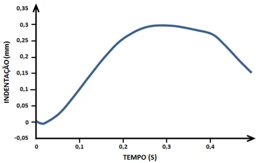 Figura 2-33. Comportamento empírico da indentação em chapas sem revestimento. 