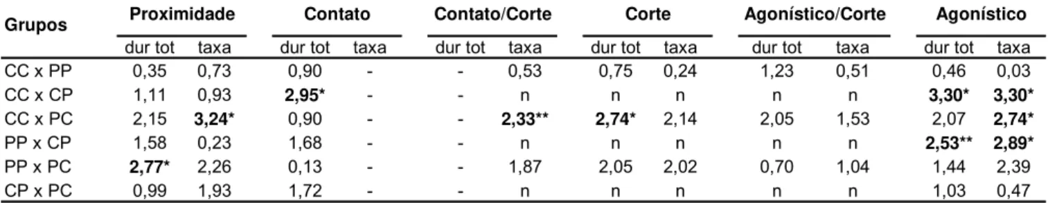 Tabela VIII - Resultados do teste estatístico de Dunn (post-hoc de Kruskal-Wallis) expressos pelos valores de  Q para os episódios de Proximidade, Contato, Contato/Corte, Corte, Agonístico/Corte e Agonístico nos  parâmetros duração relativa ao tempo total 