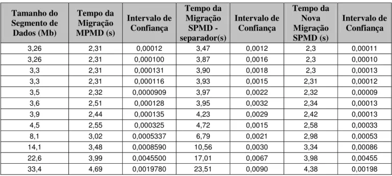 Tabela 4-3 – Tempos da migração de processo MPMD e SPMD com separador e SPMD com modificação do dynckpt 2.0 (nova) Te mpos de M igração 0510152025 3, 26 0 3, 26 0 3, 26 4 3, 32 7 3, 44 4 3, 55 3 3, 93 2 4, 46 4 8, 08 1 14 ,1 04 22 ,5 50 33 ,3 89 Tamanho do