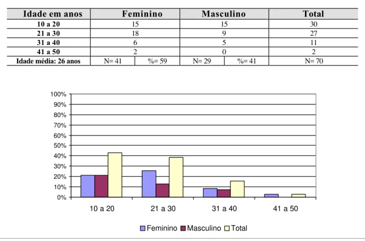 FIGURA 6 – Tabela e gráfico referente à distribuição dos pacientes do grupo 1 ou  controle negativo quanto à faixa etária e gênero