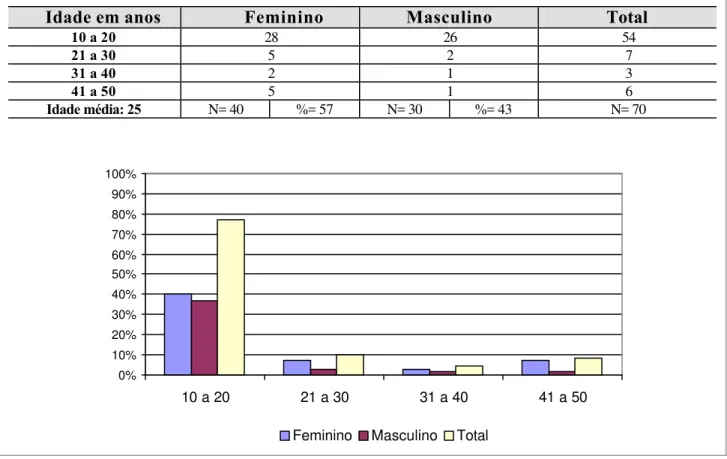 FIGURA 7 – Tabela e gráfico referentes à distribuição dos pacientes do grupo 2 ou  controle positivo quanto à faixa etária e gênero 