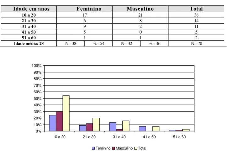 FIGURA 8 – Tabela e gráfico referentes à distribuição dos pacientes do grupo 3 ou  experimental quanto à faixa etária e ao gênero