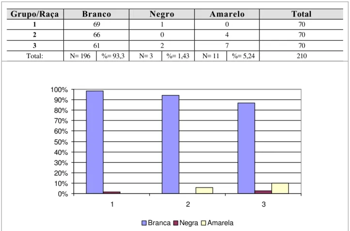 FIGURA 9 - Tabela e gráfico referentes à distribuição dos pacientes dos grupos 1,  2 e 3 quanto à raça 