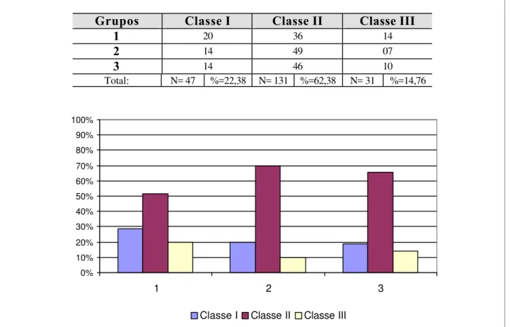 FIGURA 10 - Tabela e gráfico referentes à distribuição dos pacientes dos grupos  1, 2 e 3 quanto ao tipo de má-oclusão ântero-posterior
