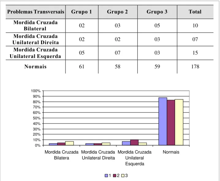 FIGURA 11 - Tabela e gráfico referentes à distribuição dos pacientes dos grupos  1, 2 e 3 quanto aos problemas transversais da oclusão