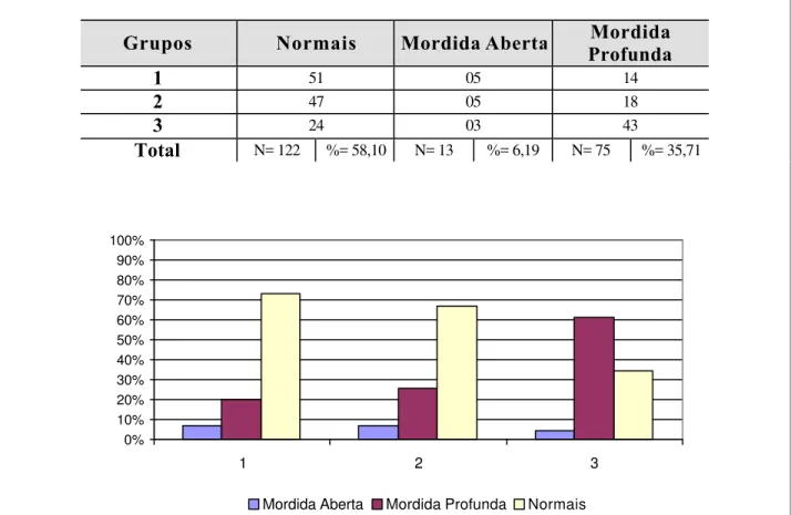 FIGURA 12 -  Tabela e gráfico referentes à distribuição dos pacientes dos grupos  1, 2 e 3 quanto aos problemas verticais da oclusão 