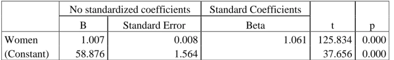 Table 8 – Model Summary and Parameter Estimates 