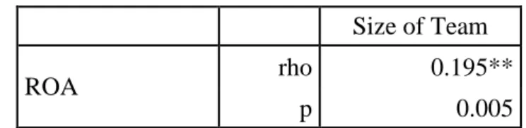 Table 10 - Correlations of Spearman – size of the team 