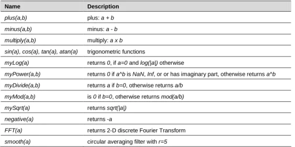 Table 1 – GP functions 