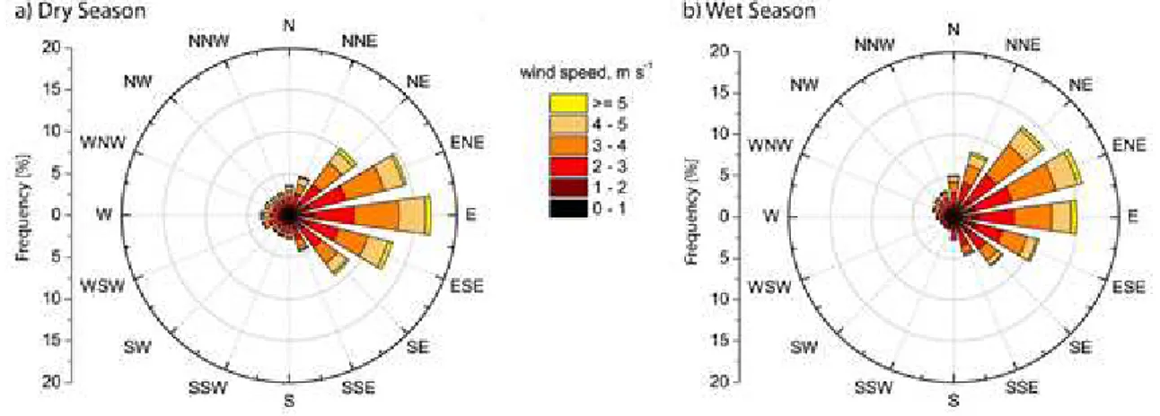 Figura 9 – Rosa dos ventos para (a) estação seca (15 de junho – 30 de novembro) e (b) estação chuvosa (1 de  dezembro  –  14 de junho) com base em médias de meia hora da velocidade e da direção do vento medidas a 81 m 