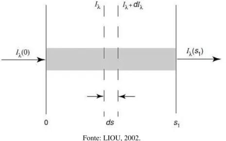 Figura 14  –  Representação da atenuação da radiação eletromagnética ao atravessar um meio homogêneo