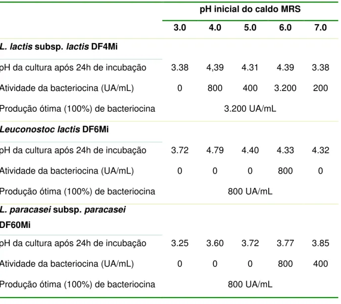 TABELA  4.  Influência  do  pH  inicial  do  meio  de  cultura  na  produção  de  bacteriocinas pelas cepas L