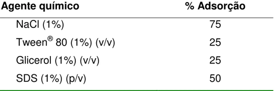 TABELA 8. Efeito de agentes químicos na adsorção da bacteriocina produzida por  L. lactis subsp