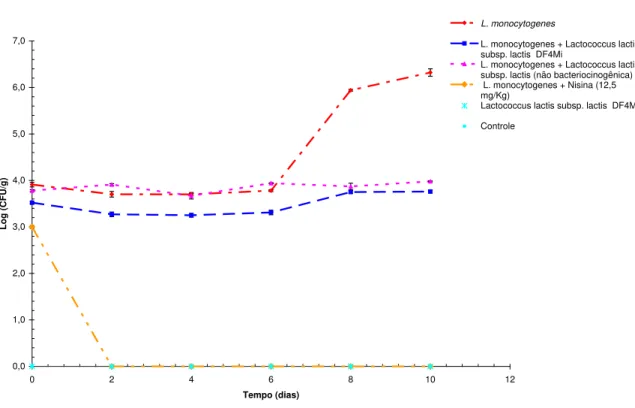 FIGURA 3. Enumeração de L. monocytogenes Scott A em queijos de cabra frescal  submetidos a diferentes condições de tratamento