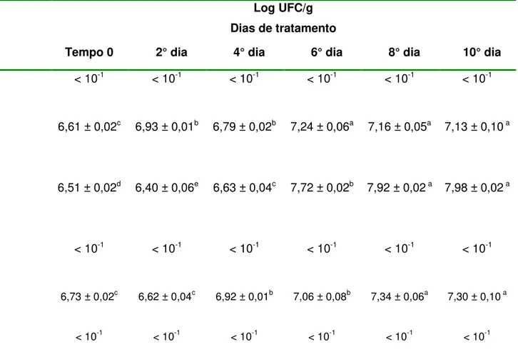 TABELA  11.  Enumeração  das  bactérias  láticas  em  queijos  submetidos  a  diferentes  tratamentos  e  mantidos  a  8- 8-10°C durante 10 dias