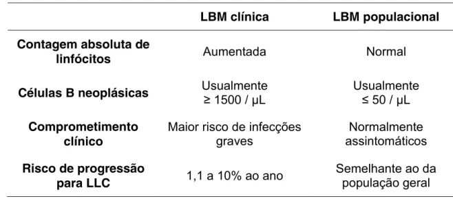 Tabela 1. Diferenciação clínica e laboratorial entre  LBM clínica e LBM populacional.  