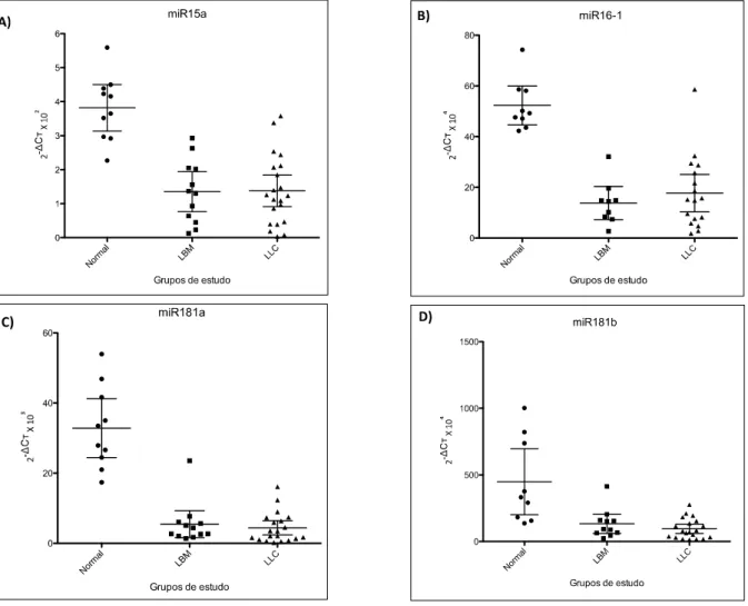 Figura 8. Expressão dos miRNAs 15a, 16-1, 181a e 181b em pacientes com LLC, LBM e  controles normais medido por RT-qPCR