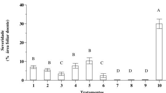 Figura 5 – Efeito da interrupção do molhamento na severidade média de FA em folha de soja
