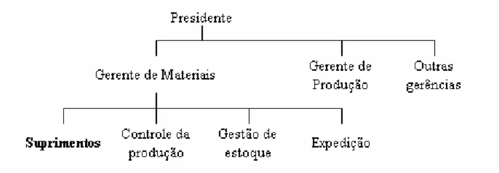 Ilustração 5 - Organograma com a presença de gestão de materiais  FONTE: ZENS, 1994, p