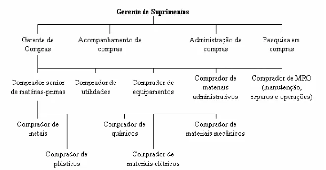 Ilustração 6 - Organograma típico de suprimentos para empresa de grande porte  FONTE: LEENDERS; FEARON, 1997, p