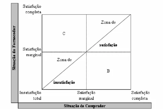 Ilustração 8 - Modelo de satisfação entre empresas  FONTE: LEENDER; FEARON, 1997, p. 277