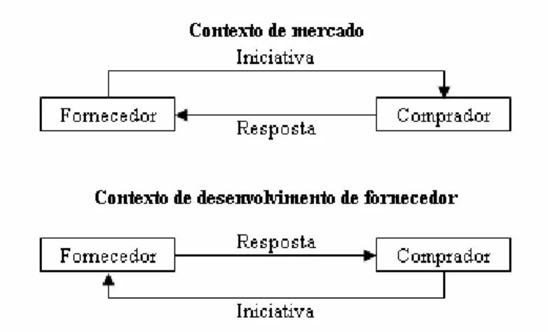 Ilustração 11 - Esquema de iniciativa do comprador para desenvolvimento de fornecedores  FONTE: LEENDERS; FEARON, 1997, p