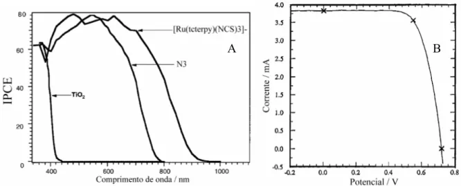 Figura 1.6: A) espectros de fotoação de um filme deTiO 2  puro e sensibilizado com N3 e [Ru(tcterpy)(NCS) 3 ] - , B)  Comportamento I-V de um filme de TiO 2  sensibilizado com o corante [Ru(tcterpy)(NCS) 3 ] - 