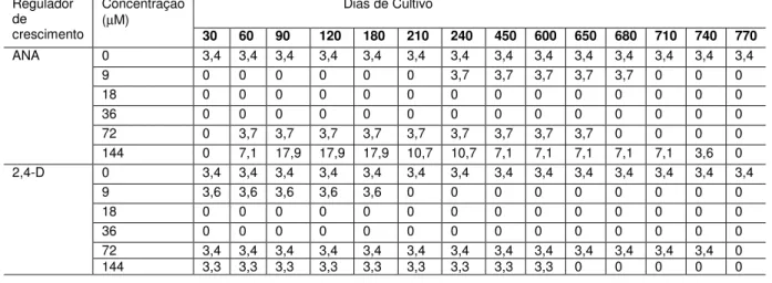 Tabela  2:  Percentual  de  indução  de  calos  compactos  a  partir  de  eixos  embrionários  de  O