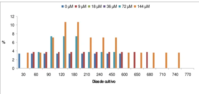 Figura 5: Percentual de indução de calos friáveis nos eixos embrionários de O. catharinensis induzidos em meio  MS sob diferentes concentrações de ANA (n=28).
