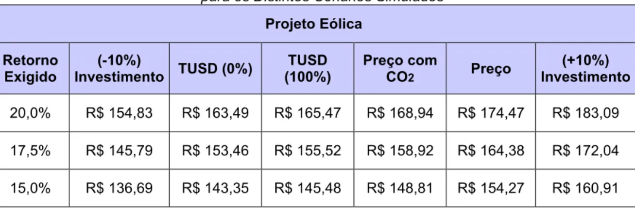 Tabela 8.3.1 – Resultados da simulação para Energia Eólica em R$/MWh   para os Distintos Cenários Simulados 