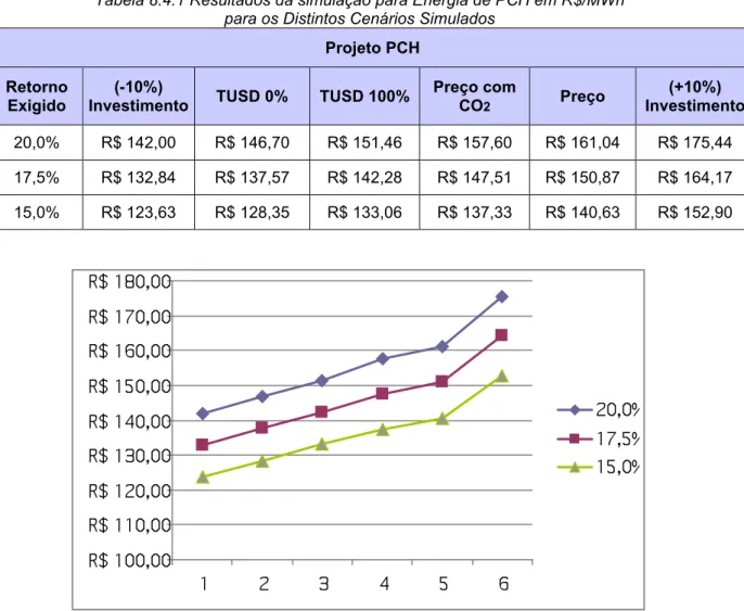 Tabela 8.4.1 Resultados da simulação para Energia de PCH em R$/MWh  para os Distintos Cenários Simulados 