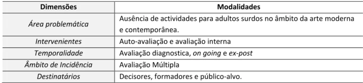 Tabela 1 - Tipo de Avaliação – Modelo Múltiplo 