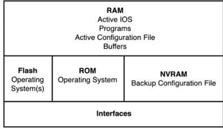 Figura 2.4: Componentes de um router Cisco