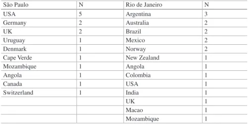 Table 10.2  Other destinations considered by respondents