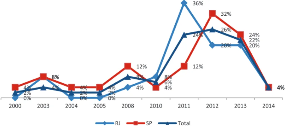 Figure 10.1 presents emigrants’ year of arrival in the two Brazilian cities. The  data is in keeping with the overall picture painted by official Brazilian statistics on  the entries of foreign citizens