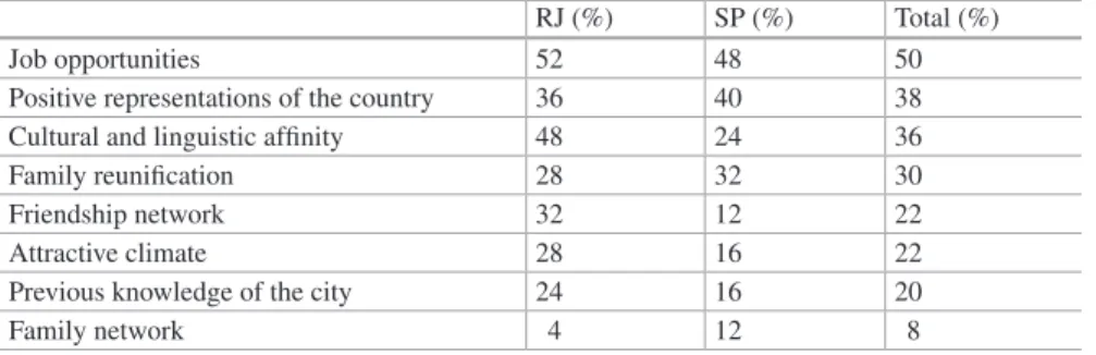 Table 10.1  Migration pull factors by destination