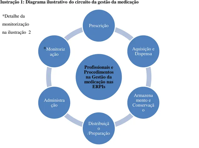 Ilustração 1: Diagrama ilustrativo do circuito da gestão da medicação 