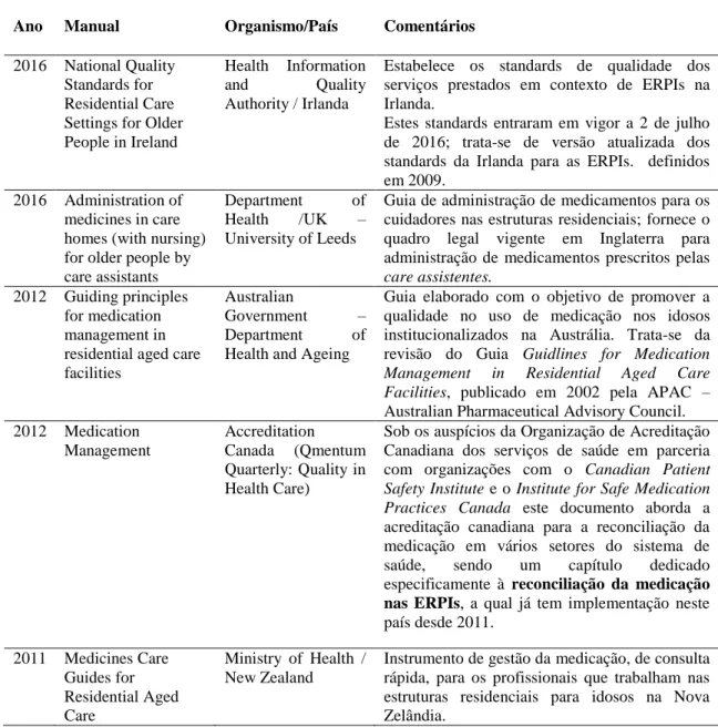 Tabela 1: Manuais genéricos sobre gestão da medicação em ERPIs 
