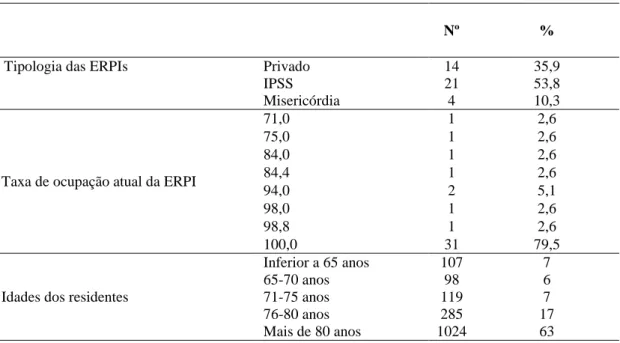Tabela 6: Distribuição das respostas da amostra relativamenteà caraterização das ERPIs 