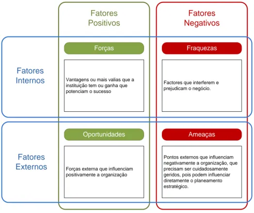 Figura 8 - Esquema geral de uma análise SWOT 