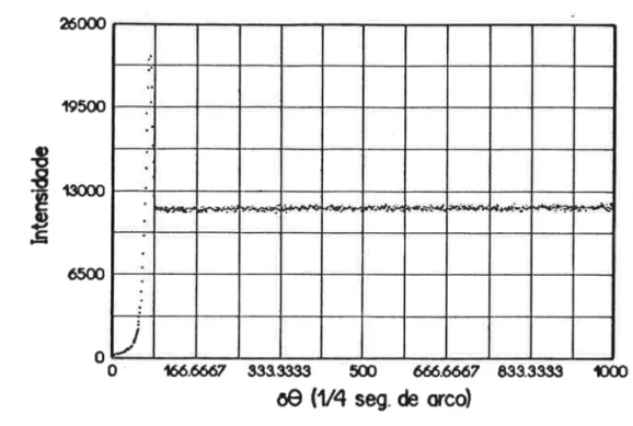 FIGURA  fV.8  -  Curva do  teste de estabilidade  mecânico-térmica;  reflexão  400  do  silício.