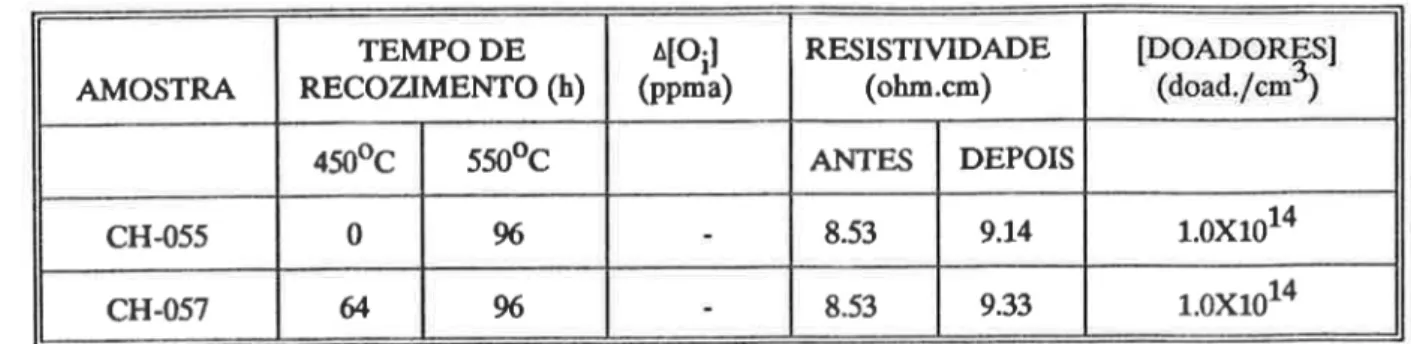 TABELA  V.12  -  Amostras  HC  (com alta  concentração  de  carbono)  submetidas  a  tratamento  térmico  a 600oC  du¡ante  96h  sem  e  com  tratamento  térmico  preliminar  a  450oC  du¡ante  64h.