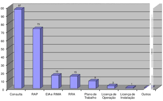 Figura 4 – Pedidos protocolados entre 1997-2006 no DAIA classificados por categoria (fonte: DAIA, 2007) 