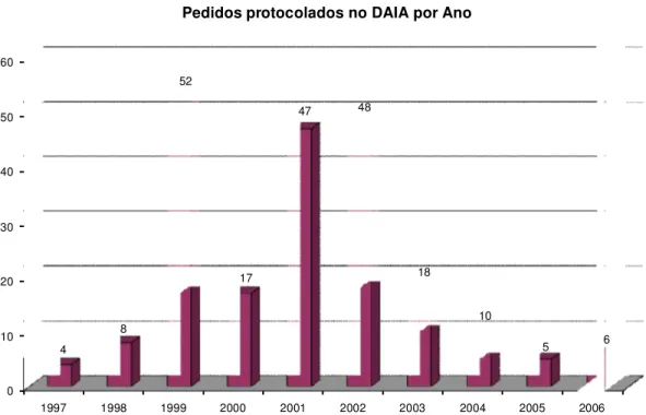 Figura 6 – Pedidos protocolados entre 1997-2006 no DAIA classificados pelo ano de abertura dos processos  administrativos (fonte: DAIA, 2007) 